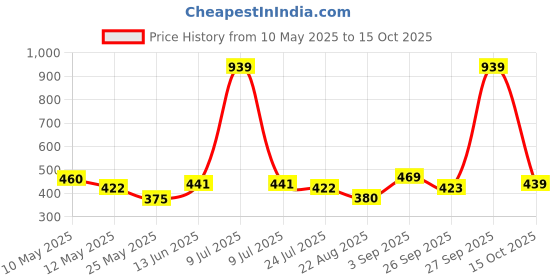 myntra.com BUMZEE Boys Printed Shorts bumzee Price History Graph from 10 May 2025 to 15 Oct 2025