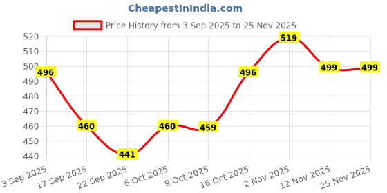 myntra.com BUMZEE Boys Printed Sleepsuit bumzee Price History Graph from 3 Sep 2025 to 25 Nov 2025