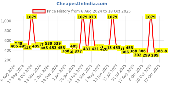 myntra.com BUMZEE Boys Printed Sweatshirt bumzee Price History Graph from 6 Aug 2024 to 17 Oct 2025