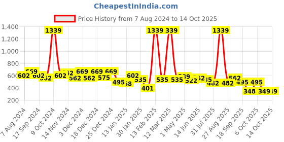 myntra.com BUMZEE Boys Printed Sweatshirt bumzee Price History Graph from 7 Aug 2024 to 14 Oct 2025