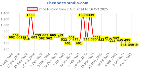 myntra.com BUMZEE Boys Printed Sweatshirt bumzee Price History Graph from 7 Aug 2024 to 16 Oct 2025
