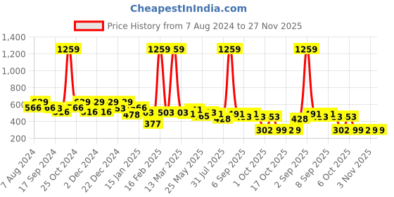myntra.com BUMZEE Boys Printed Sweatshirt bumzee Price History Graph from 7 Aug 2024 to 25 Nov 2025