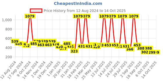 myntra.com BUMZEE Boys Printed Sweatshirt bumzee Price History Graph from 12 Aug 2024 to 13 Oct 2025