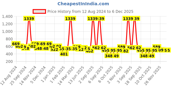 myntra.com BUMZEE Boys Printed Sweatshirt bumzee Price History Graph from 12 Aug 2024 to 6 Dec 2025
