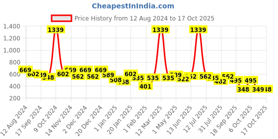 myntra.com BUMZEE Boys Printed Sweatshirt bumzee Price History Graph from 12 Aug 2024 to 17 Oct 2025
