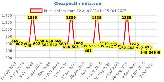 myntra.com BUMZEE Boys Printed Sweatshirt bumzee Price History Graph from 12 Aug 2024 to 14 Oct 2025