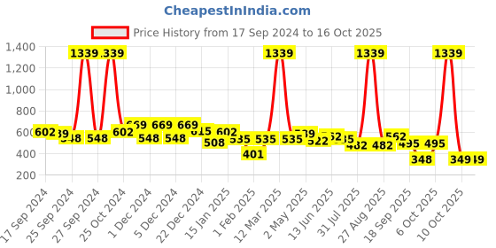 myntra.com BUMZEE Boys Printed Sweatshirt bumzee Price History Graph from 17 Sep 2024 to 15 Oct 2025