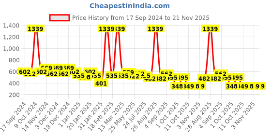 myntra.com BUMZEE Boys Printed Sweatshirt bumzee Price History Graph from 17 Sep 2024 to 20 Nov 2025