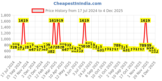 myntra.com BUMZEE Boys Printed T-shirt with Shorts bumzee Price History Graph from 17 Jul 2024 to 4 Dec 2025