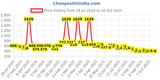 myntra.com BUMZEE Boys Printed T-shirt with Shorts bumzee Price History Graph from 29 Jul 2024 to 10 Oct 2025