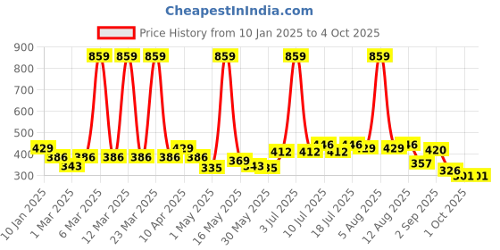 myntra.com BUMZEE Boys Printed T-shirt with Shorts bumzee Price History Graph from 10 Jan 2025 to 4 Oct 2025