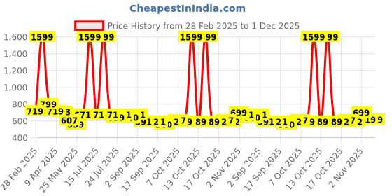 myntra.com BUMZEE Boys Printed T-shirt with Shorts bumzee Price History Graph from 28 Feb 2025 to 30 Nov 2025