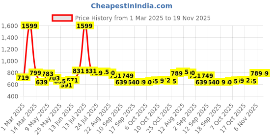 myntra.com BUMZEE Boys Printed T-shirt with Shorts bumzee Price History Graph from 1 Mar 2025 to 19 Nov 2025
