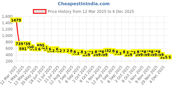 myntra.com BUMZEE Boys Printed T-shirt with Shorts bumzee Price History Graph from 12 Mar 2025 to 5 Dec 2025