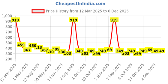myntra.com BUMZEE Boys Printed T-shirt with Shorts bumzee Price History Graph from 12 Mar 2025 to 6 Dec 2025
