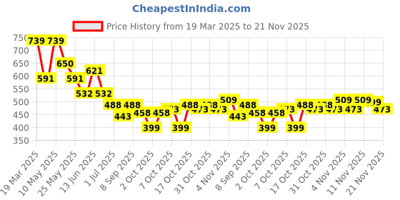 myntra.com BUMZEE Boys Printed T-shirt with Shorts bumzee Price History Graph from 19 Mar 2025 to 21 Nov 2025