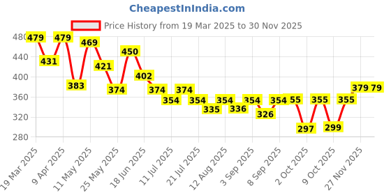 myntra.com BUMZEE Boys Printed T-shirt with Shorts bumzee Price History Graph from 19 Mar 2025 to 29 Nov 2025