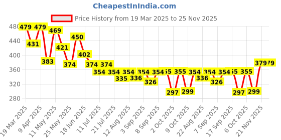 myntra.com BUMZEE Boys Printed T-shirt with Shorts bumzee Price History Graph from 19 Mar 2025 to 25 Nov 2025