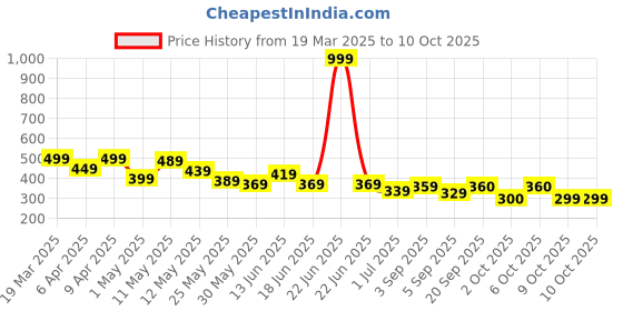 myntra.com BUMZEE Boys Printed T-shirt with Shorts bumzee Price History Graph from 19 Mar 2025 to 4 Oct 2025