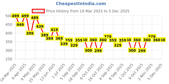 myntra.com BUMZEE Boys Printed T-shirt with Shorts bumzee Price History Graph from 19 Mar 2025 to 5 Dec 2025