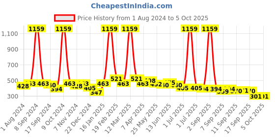 myntra.com BUMZEE Boys Printed Top with Shorts bumzee Price History Graph from 1 Aug 2024 to 5 Oct 2025