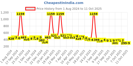 myntra.com BUMZEE Boys Printed Top with Shorts bumzee Price History Graph from 1 Aug 2024 to 11 Oct 2025