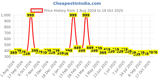 myntra.com BUMZEE Boys Printed Top with Shorts bumzee Price History Graph from 1 Aug 2024 to 18 Oct 2025