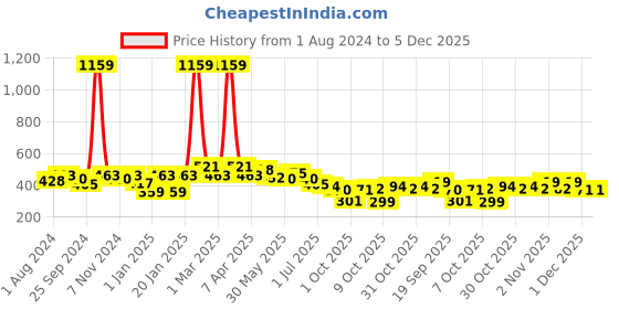 myntra.com BUMZEE Boys Printed Top with Shorts bumzee Price History Graph from 1 Aug 2024 to 5 Dec 2025