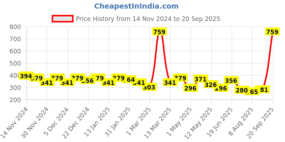 myntra.com BUMZEE Boys Printed V-Neck Long Sleeves Night suit bumzee Price History Graph from 14 Nov 2024 to 20 Sep 2025