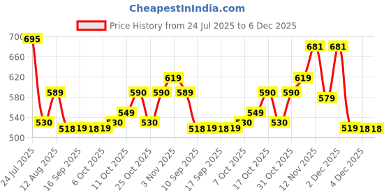 myntra.com BUMZEE Boys Printed V-Neck Sweatshirt With Joggers bumzee Price History Graph from 24 Jul 2025 to 5 Dec 2025
