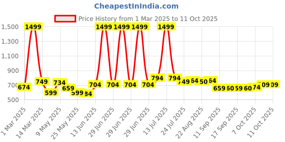 myntra.com BUMZEE Boys Pure Cotton Bodysuit & Shorts With Bow Suspender & Cap bumzee Price History Graph from 1 Mar 2025 to 4 Oct 2025