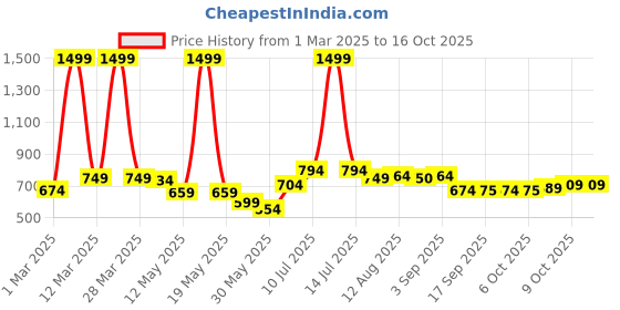 myntra.com BUMZEE Boys Pure Cotton Bodysuit & Shorts With Bow Suspender & Cap bumzee Price History Graph from 1 Mar 2025 to 15 Oct 2025