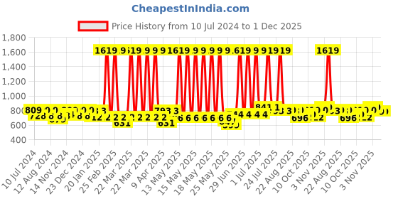 myntra.com BUMZEE Boys Pure Cotton Clothing Set With Bow Suspender & Cap bumzee Price History Graph from 10 Jul 2024 to 1 Dec 2025