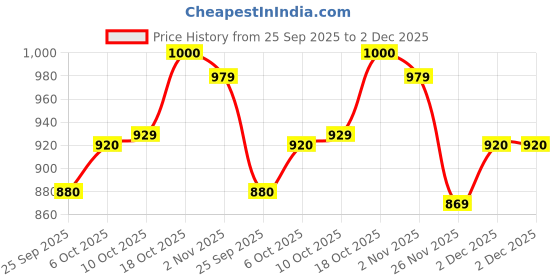 myntra.com BUMZEE Boys Pure Cotton Full Sleeves Bodysuit Pant Set With Suspender & Cap bumzee Price History Graph from 25 Sep 2025 to 2 Dec 2025