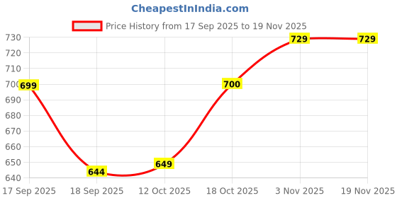 myntra.com BUMZEE Boys Pure Cotton Graphic Print Night suit bumzee Price History Graph from 17 Sep 2025 to 19 Nov 2025