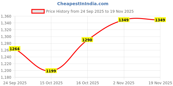 myntra.com BUMZEE Boys Pure Cotton Printed Clothing Set bumzee Price History Graph from 24 Sep 2025 to 18 Nov 2025