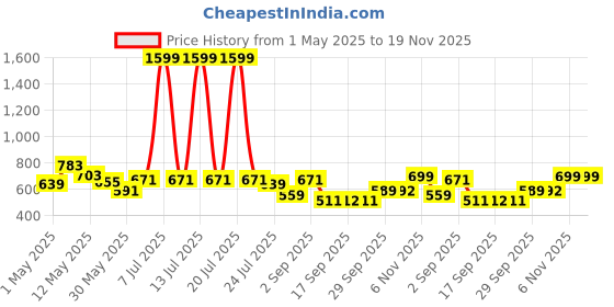 myntra.com BUMZEE Boys Pure Cotton Printed T-shirt with Shorts bumzee Price History Graph from 1 May 2025 to 18 Nov 2025