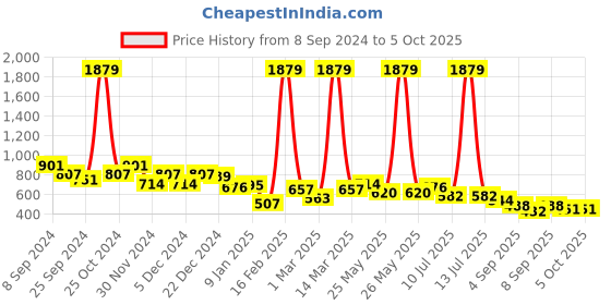 myntra.com BUMZEE Boys Reversible Conversational Printed Padded Jacket bumzee Price History Graph from 8 Sep 2024 to 4 Oct 2025