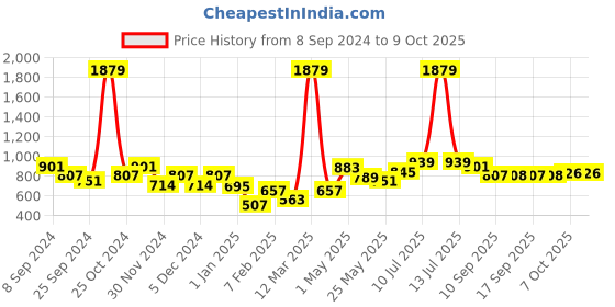 myntra.com BUMZEE Boys Reversible Conversational Printed Padded Jacket bumzee Price History Graph from 8 Sep 2024 to 9 Oct 2025