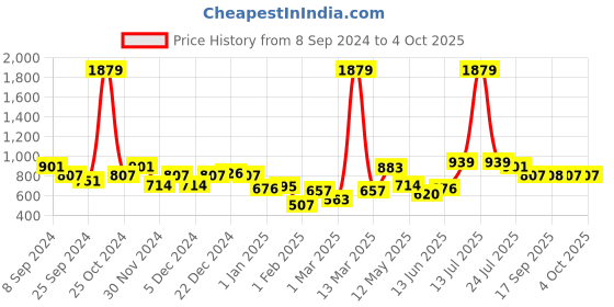 myntra.com BUMZEE Boys Reversible Conversational Printed Padded Jacket bumzee Price History Graph from 8 Sep 2024 to 4 Oct 2025