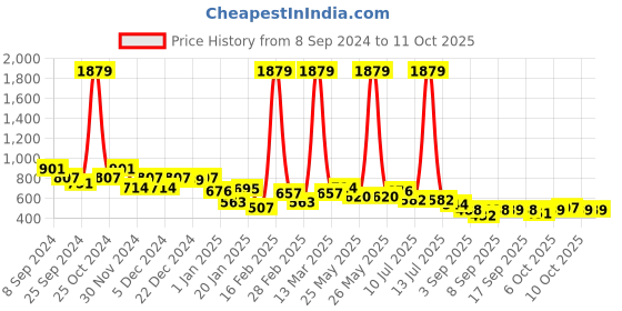 myntra.com BUMZEE Boys Reversible Conversational Printed Padded Jacket bumzee Price History Graph from 8 Sep 2024 to 11 Oct 2025