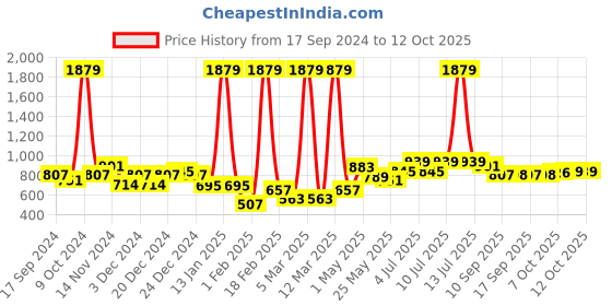 myntra.com BUMZEE Boys Reversible Conversational Printed Padded Jacket bumzee Price History Graph from 17 Sep 2024 to 12 Oct 2025