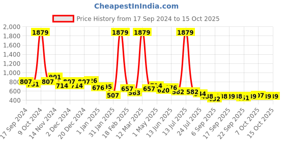 myntra.com BUMZEE Boys Reversible Conversational Printed Padded Jacket bumzee Price History Graph from 17 Sep 2024 to 15 Oct 2025