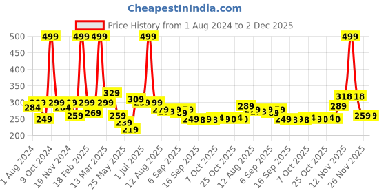 myntra.com BUMZEE Boys Set Of 2 Printed Cotton Beanies bumzee Price History Graph from 1 Aug 2024 to 1 Dec 2025