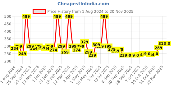 myntra.com BUMZEE Boys Set Of 2 Printed Cotton Beanies bumzee Price History Graph from 1 Aug 2024 to 19 Nov 2025