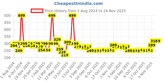 myntra.com BUMZEE Boys Set Of 2 Printed Cotton Beanies bumzee Price History Graph from 1 Aug 2024 to 23 Nov 2025