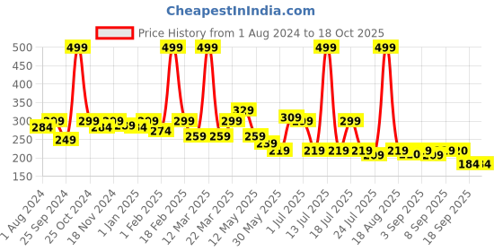 myntra.com BUMZEE Boys Set Of 2 Printed Cotton Beanies bumzee Price History Graph from 1 Aug 2024 to 18 Oct 2025