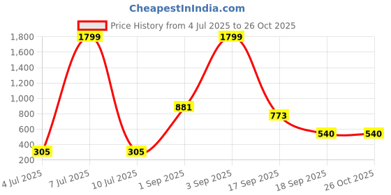 myntra.com BUMZEE Boys Solid Hooded Cotton Sweatshirts bumzee Price History Graph from 4 Jul 2025 to 26 Oct 2025