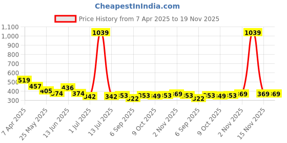 myntra.com BUMZEE Boys Striped Printed Shorts bumzee Price History Graph from 7 Apr 2025 to 19 Nov 2025