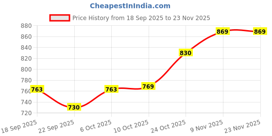 myntra.com BUMZEE Boys Striped Pure Cotton Shirt With Trouser & Suspender & Cap bumzee Price History Graph from 18 Sep 2025 to 23 Nov 2025